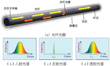 公路隧道光纖光柵感溫火災探測系統(tǒng)