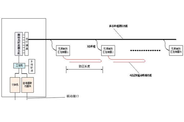 電纜隧道防外破在線監(jiān)控系統