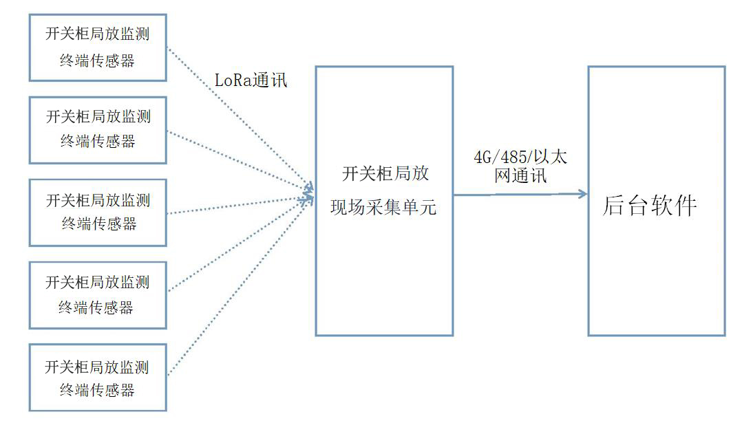 開關柜局放監(jiān)測系統(tǒng)架構(gòu).jpg